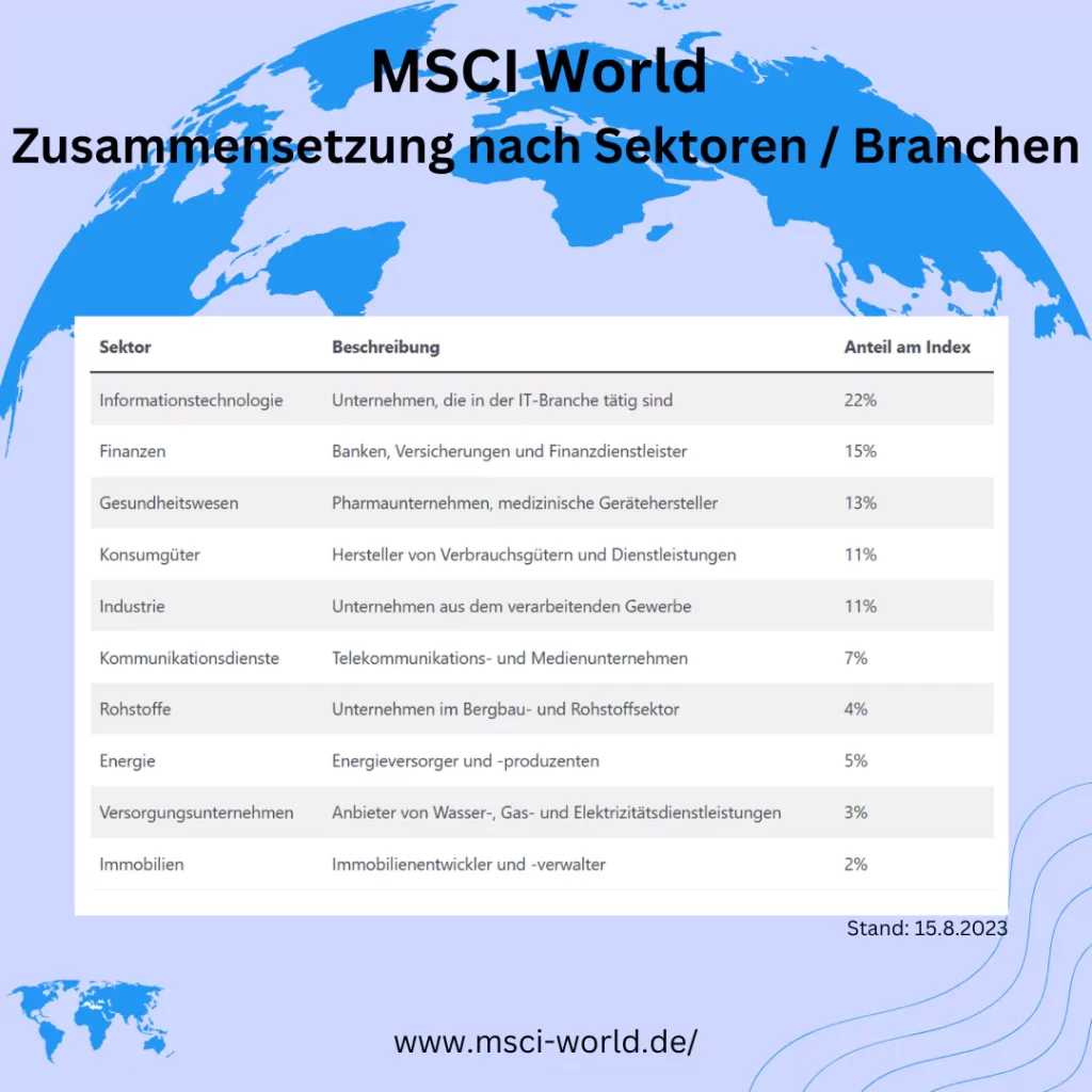 Zusammensetzung des MSCI World nach Sektoren / Branchen