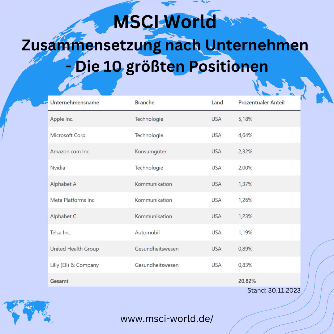 Die 10 größten Unternehmen im MSCI World Index (nach Marktkapitalisierung)