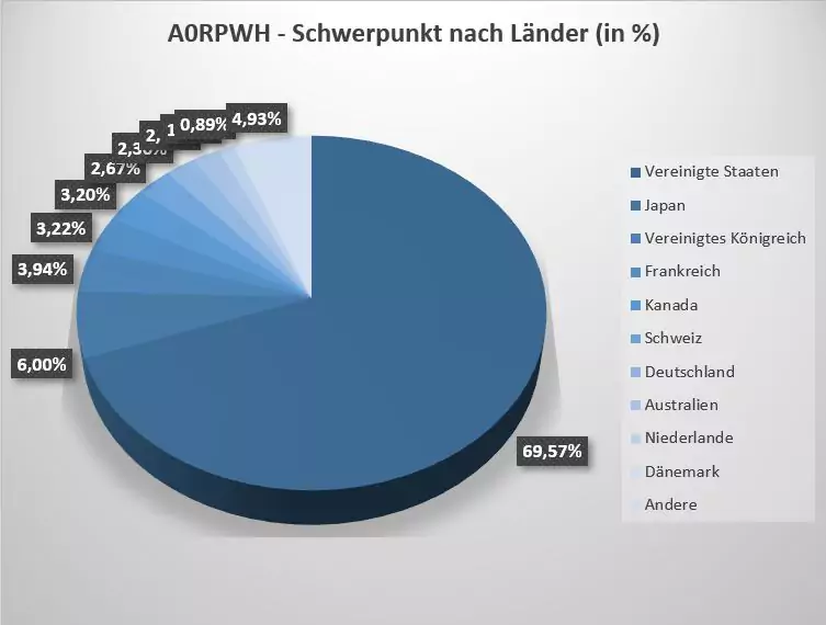 iShares A0RPWH ETF: Schwerpunkt nach Länder