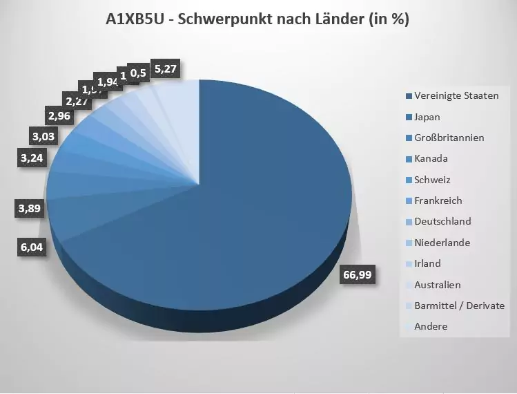 Der Xtrackers MSCI World Index UCITS ETF 1C ist in 23 Industrieländern investiert.