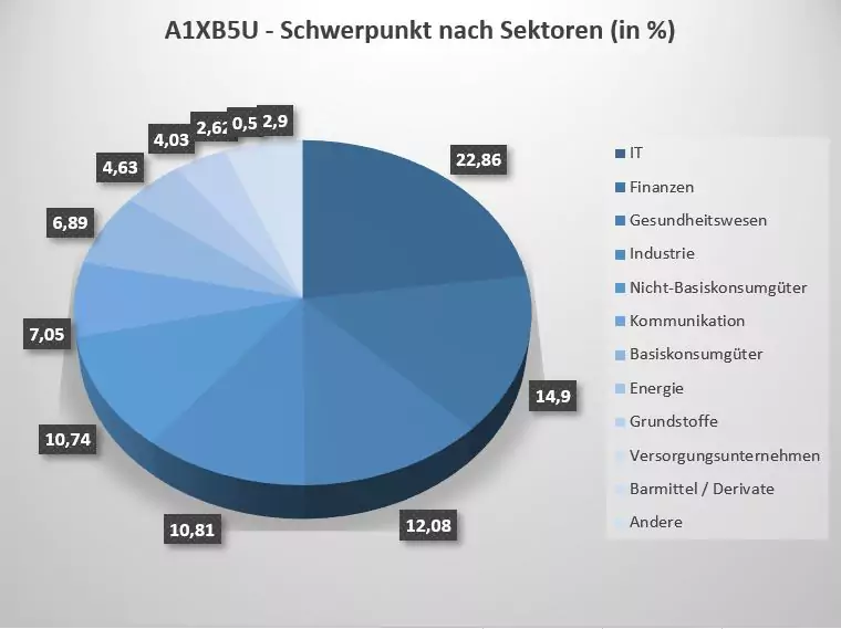 Der A1XB5U ETF investiert in 11 unterschiedliche Sektoren