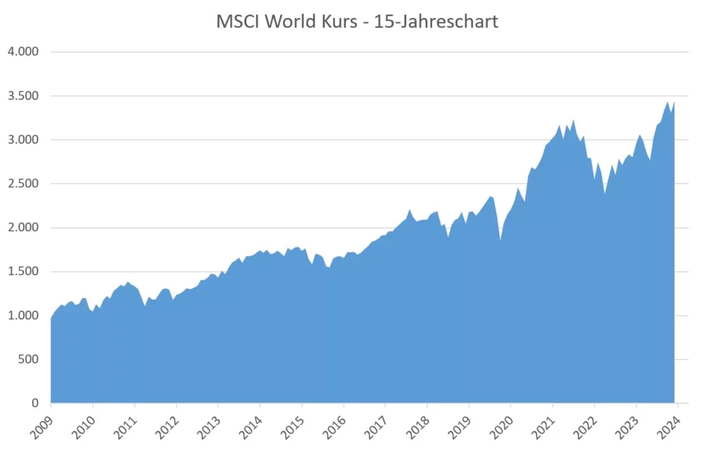 MSCI World Kurs ber 5 10 15 20 25 30 40 50 Jahre Charts MSCI World Kurs ber 5 10 15 20 25 30 40 50 Jahre Charts