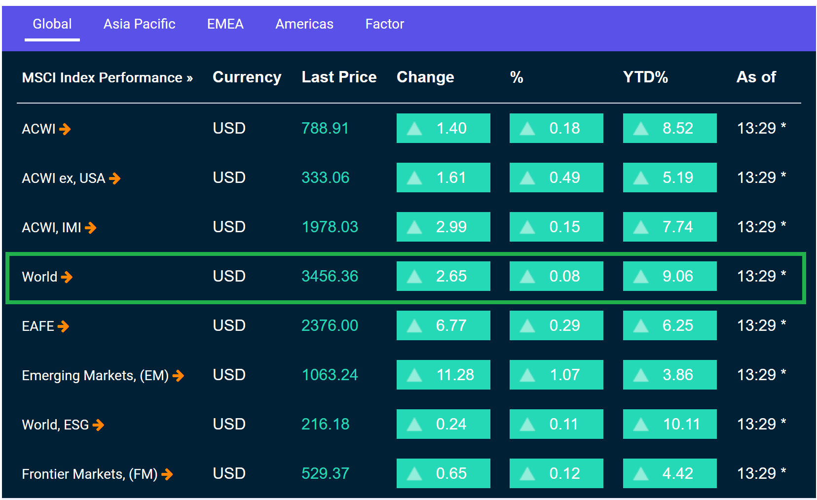 MSCI World Kurs über 5, 10, 15, 20, 25, 30, 40, 50 Jahre + Charts