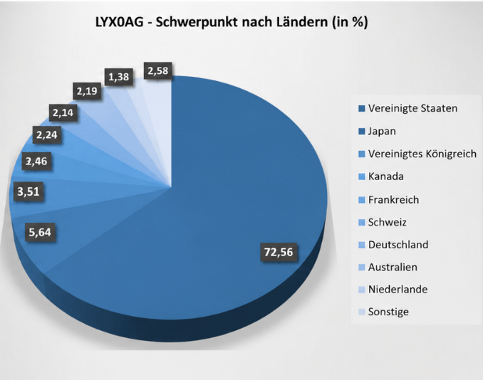 LYX0AG Zusammensetzung nach Ländern (Stand: 29.05.2026)
