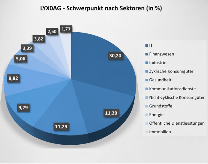 LYX0AG Zusammensetzung nach Sektoren (Stand: 29.05.2026)