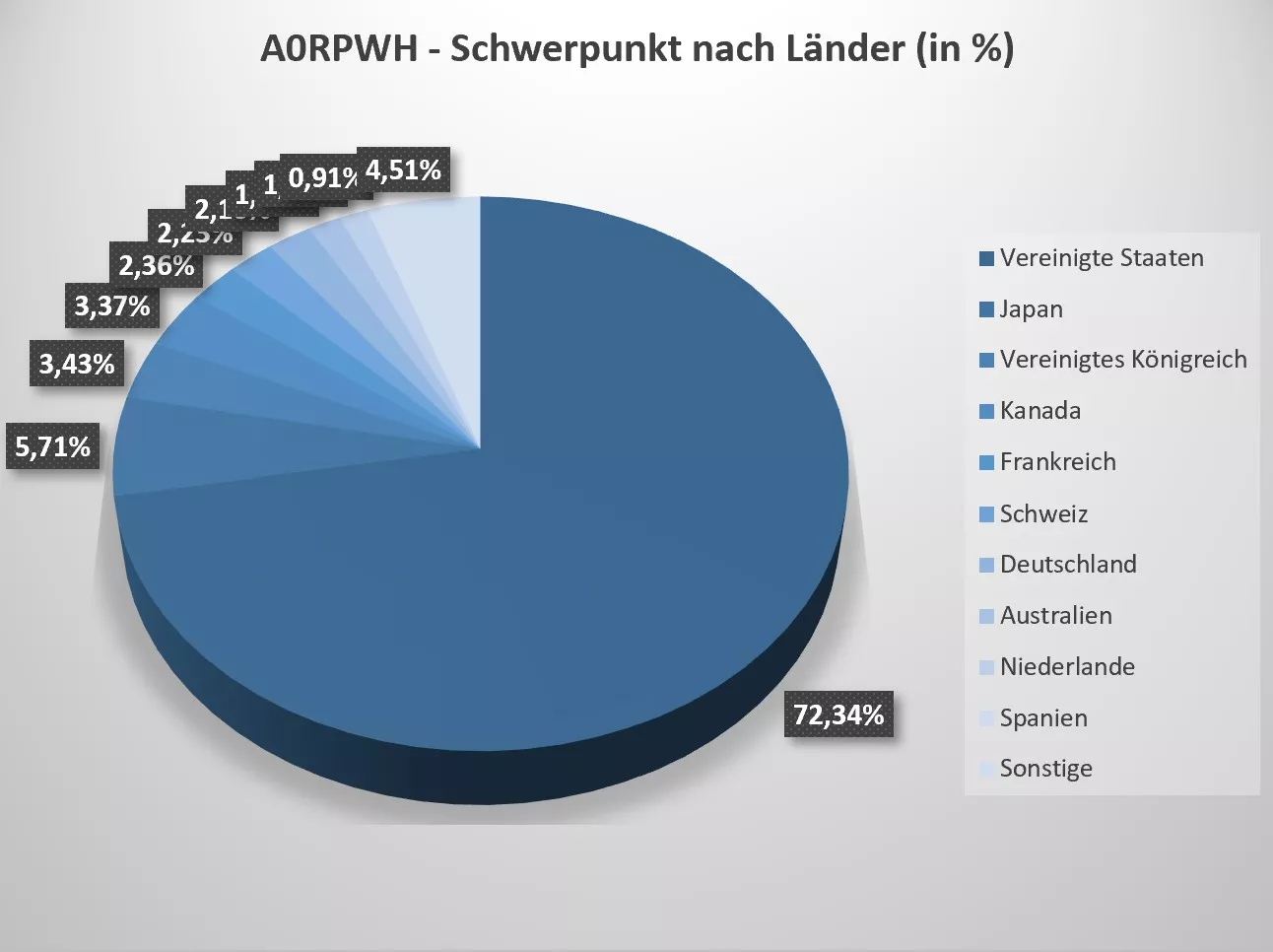 A0RPWH ETF - Zusammensetzung nach Länder (Stand: 29.05.2026)