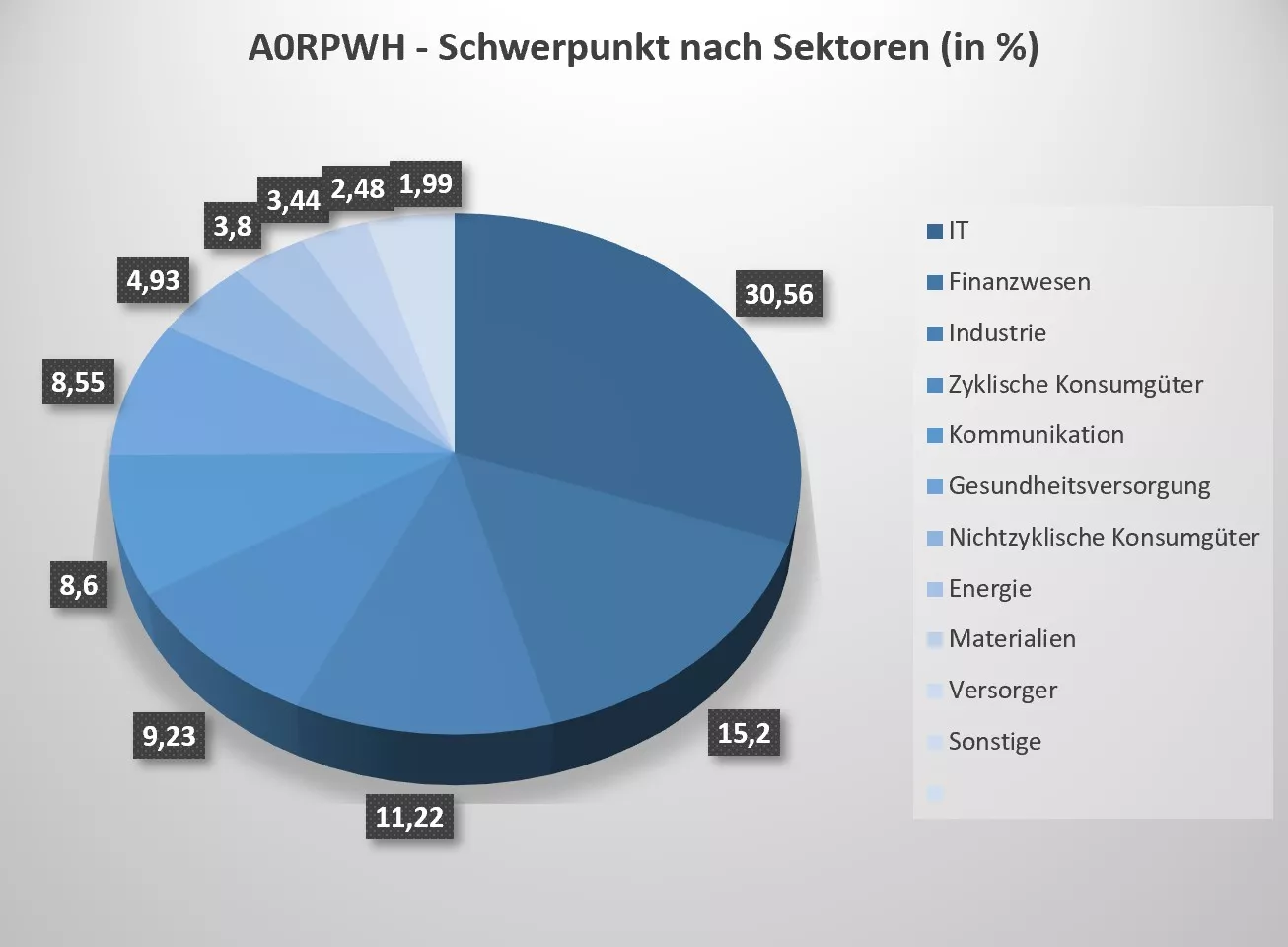 A0RPWH ETF - Zusammensetzung nach Sektoren (Stand: 29.05.2026)