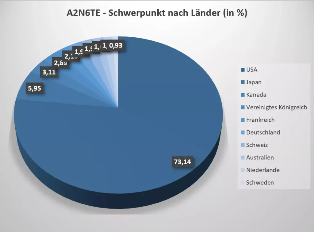 A2N6TE ETF - Zusammensetzung nach Länder (Stand: 29.05.2026)