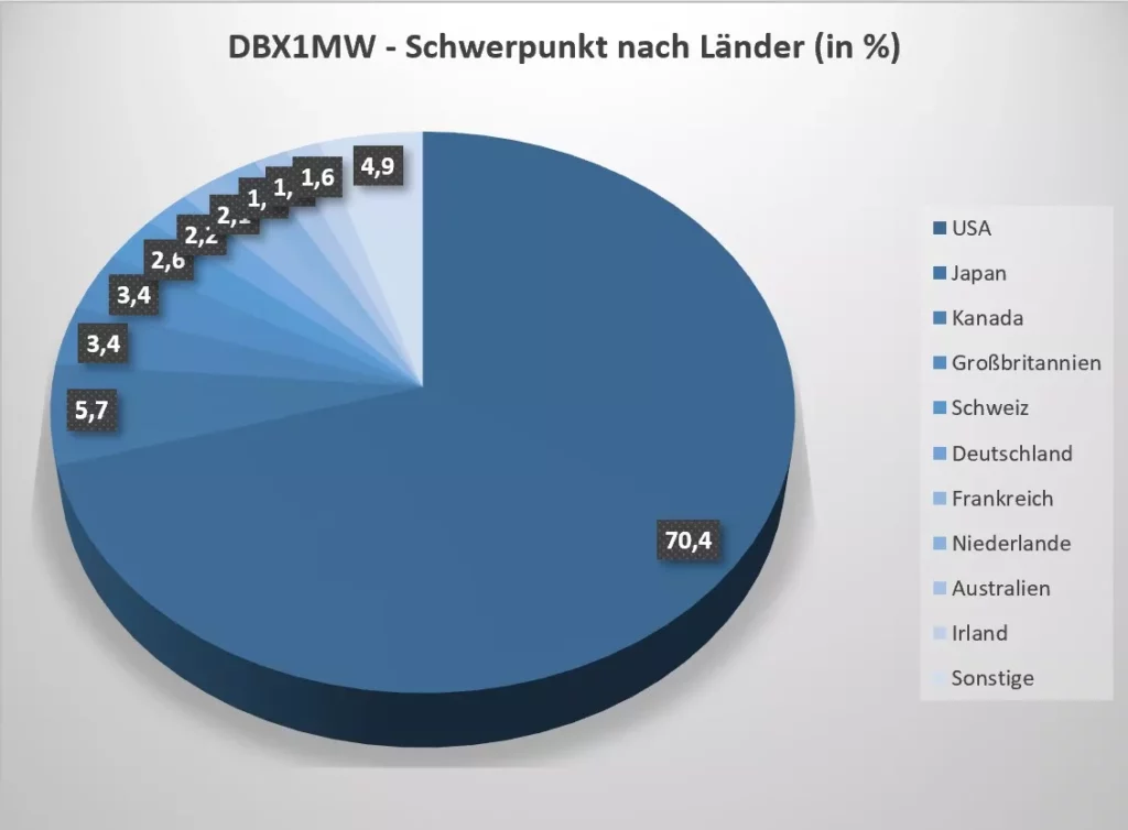DBY1MW ETF - Zusammensetzung nach Länder (Stand: 29.05.2026)