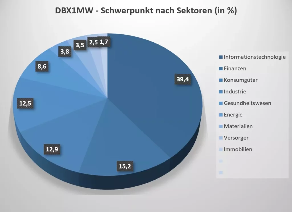 DBY1MW ETF - Zusammensetzung nach Sektoren (Stand: 29.05.2026)
