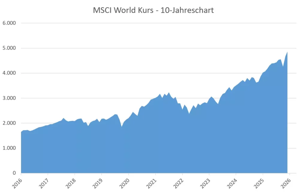 MSCI World Chart mit der Kursentwicklung der letzten 10 Jahre (Stand: 29.05.2026)