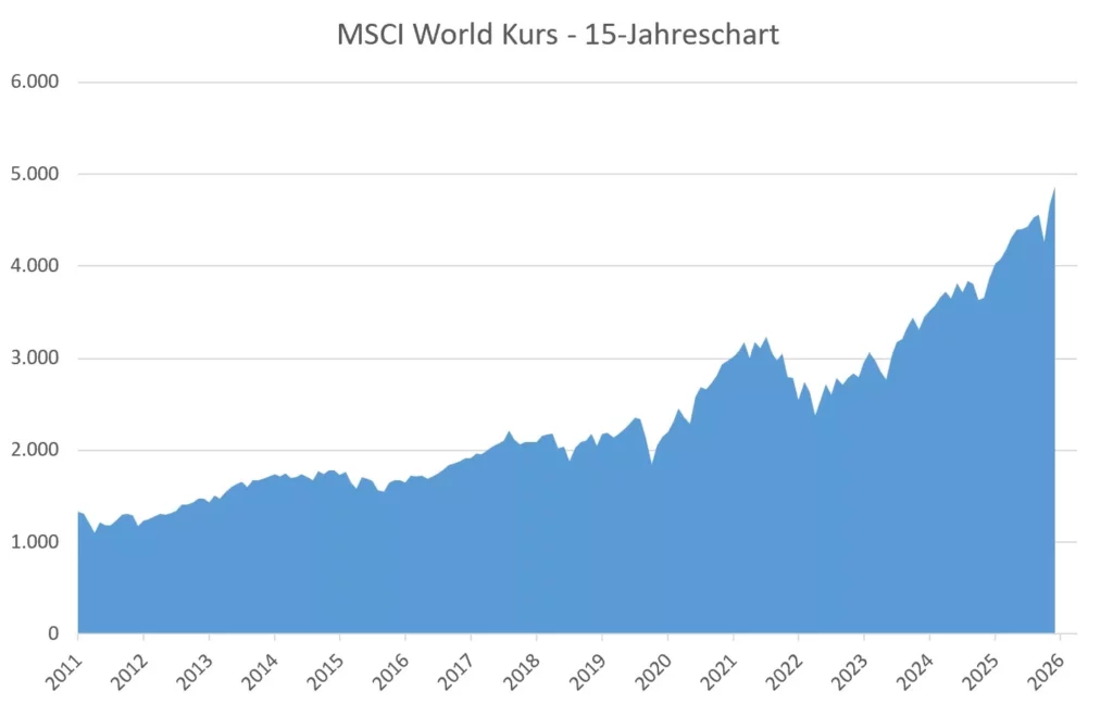 MSCI World Chart mit der Kursentwicklung der letzten 15 Jahre (Stand: 29.05.2026)