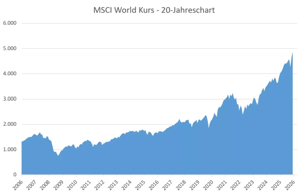 MSCI World Chart mit der Kursentwicklung der letzten 20 Jahre (Stand: 29.05.2026)