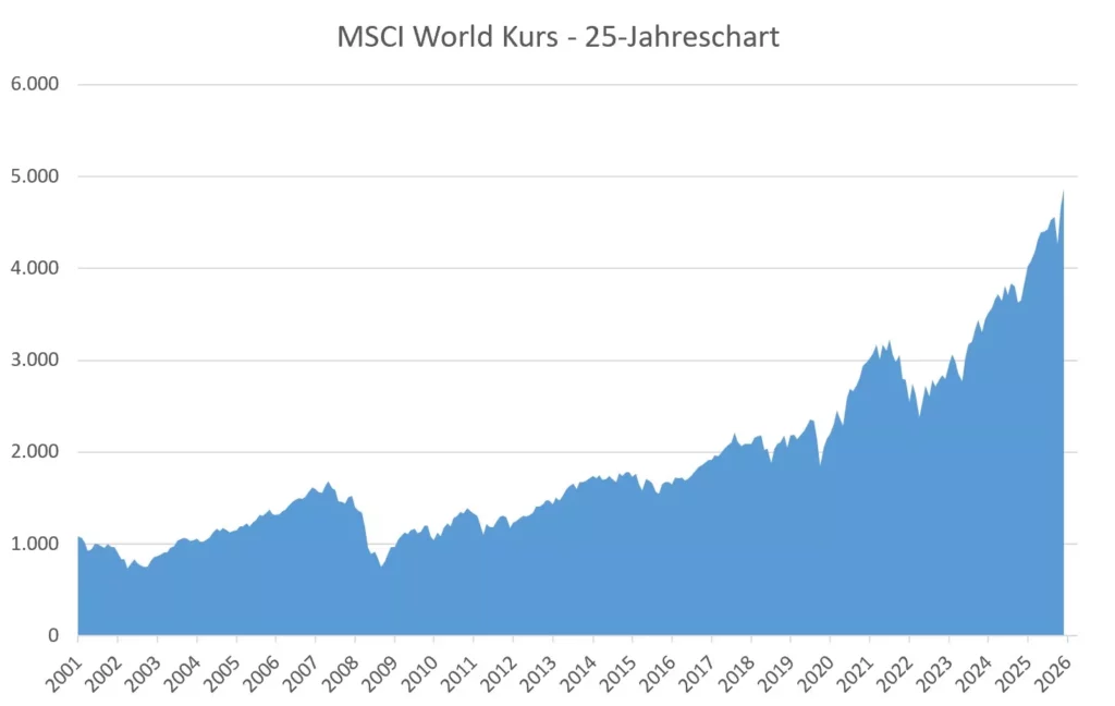 MSCI World Chart mit der Kursentwicklung der letzten 25 Jahre (Stand: 29.05.2026)