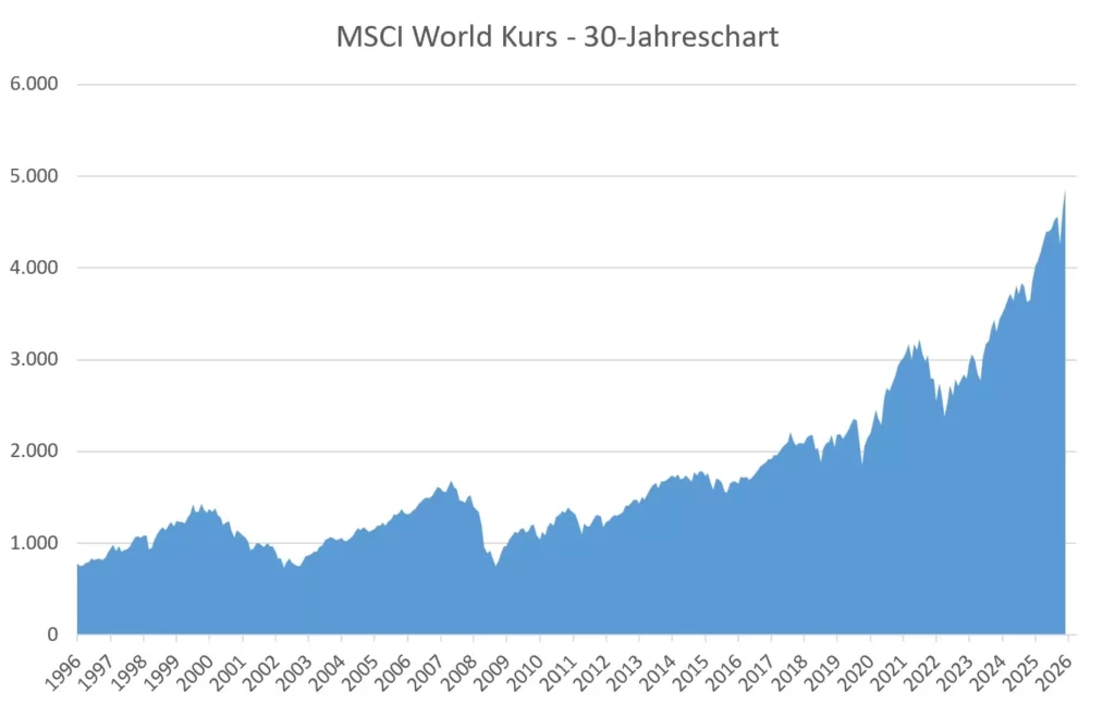 MSCI World Chart mit der Kursentwicklung der letzten 30 Jahre (Stand: 29.05.2026)