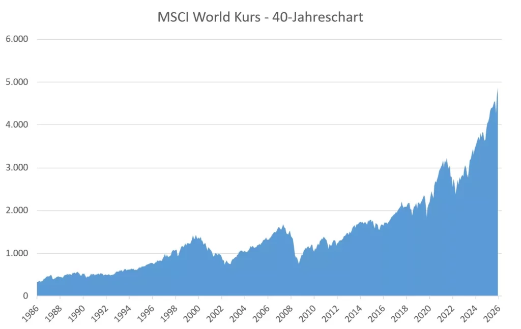 MSCI World Chart mit der Kursentwicklung der letzten 40 Jahre (Stand: 29.05.2026)