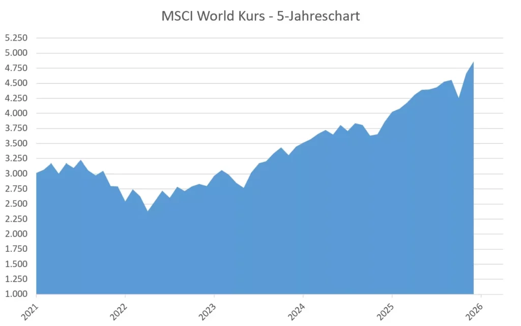 MSCI World Chart mit der Kursentwicklung der letzten 5 Jahre (Stand: 29.05.2026)
