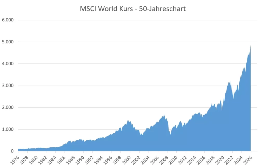 MSCI World Chart mit der Kursentwicklung der letzten 50 Jahre (Stand: 29.05.2026)