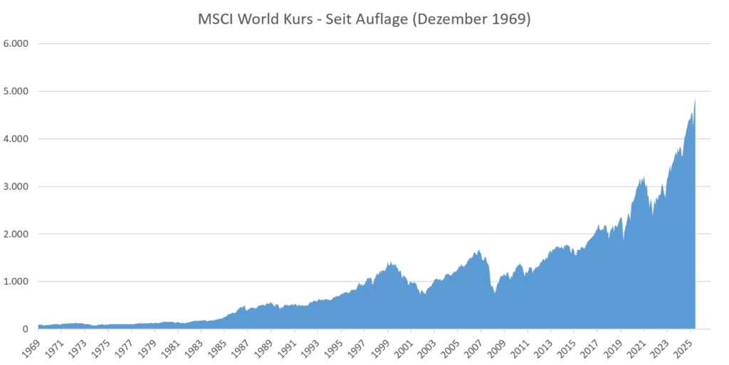 MSCI World Kurs seit Beginn (seit Auflage im Jahr 1969)
