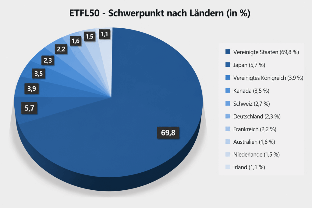 Deka MSCI World UCITS ETF ETFL50 - Zusammensetzung nach Länder (30.04.2026)