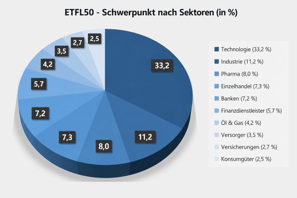 Deka MSCI World UCITS ETF ETFL50 - Zusammensetzung nach Sektoren (30.04.2026)